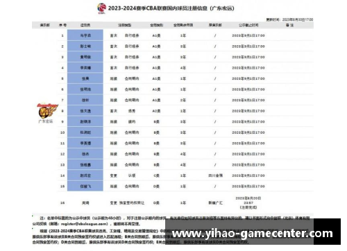 壹号娱乐广东男篮报名阵容及球员动态